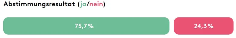 Abstimmungsresultat: 75,7% ja und 24,3% nein.
