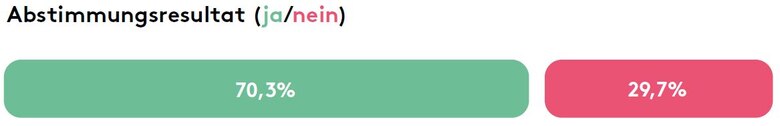 Abstimmungsresultat: 70,3% ja und 29,7% nein.