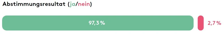 Abstimmungsresultat: 97,3% ja und 2,7% nein.