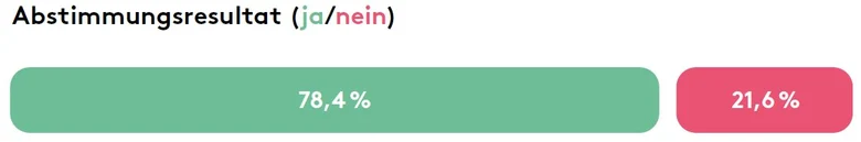 Abstimmungsresultat: 78,4% ja und 21,6% nein.
