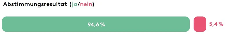 Abstimmungsresultat: 94,6% ja und 5,4% nein.