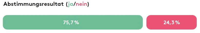 Abstimmungsresultat: 75,7% ja und 24,3% nein.