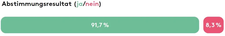 Abstimmungsresultat: 91,7% ja und 8,3% nein.