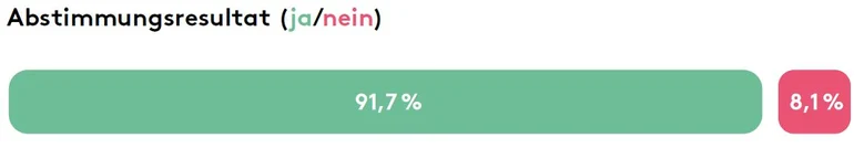 Abstimmungsresultat: 91,7% ja und 8,1% nein.