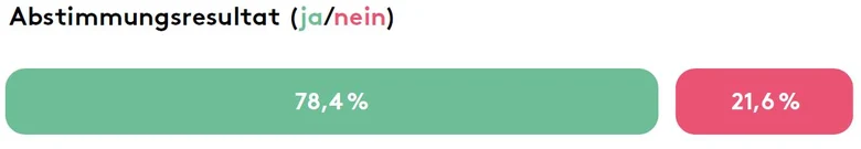 Abstimmungsresultat: 78,4% ja und 21,6% nein.