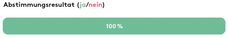 Abstimmungsresultat: 100% ja.
