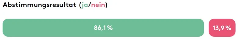 Abstimmungsresultat: 86,1% ja und 13,9% nein.