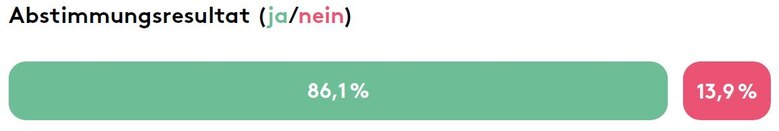 Abstimmungsresultat: 86,1% ja und 13,9% nein.