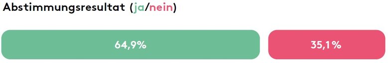 Abstimmungsresultat: 64,9% ja und 35,1% nein.